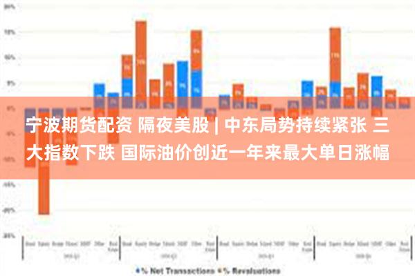 宁波期货配资 隔夜美股 | 中东局势持续紧张 三大指数下跌 国际油价创近一年来最大单日涨幅